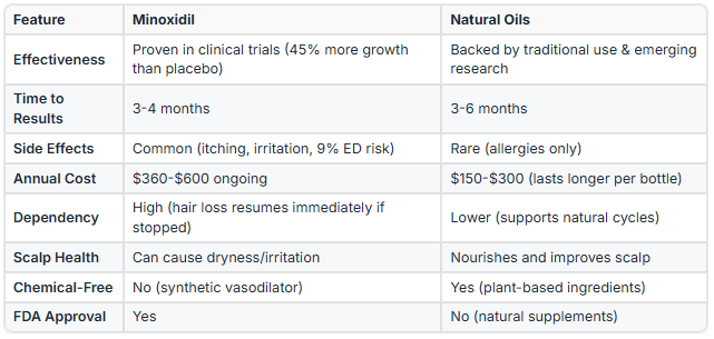 monoxidil vs natural oils chart