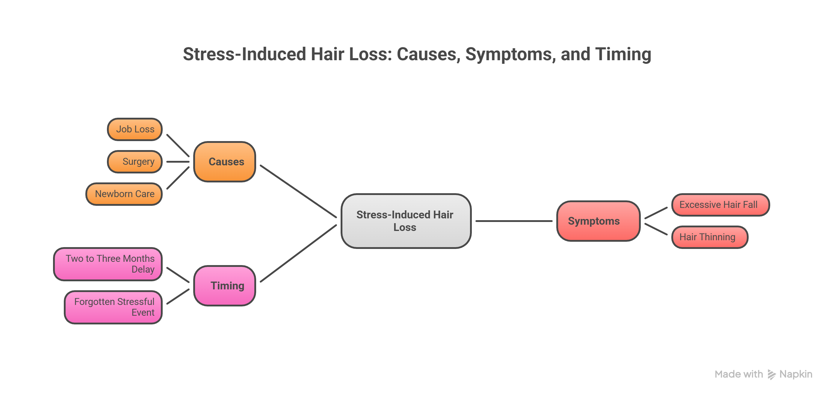Stress induced hair loss causes symptoms & timing