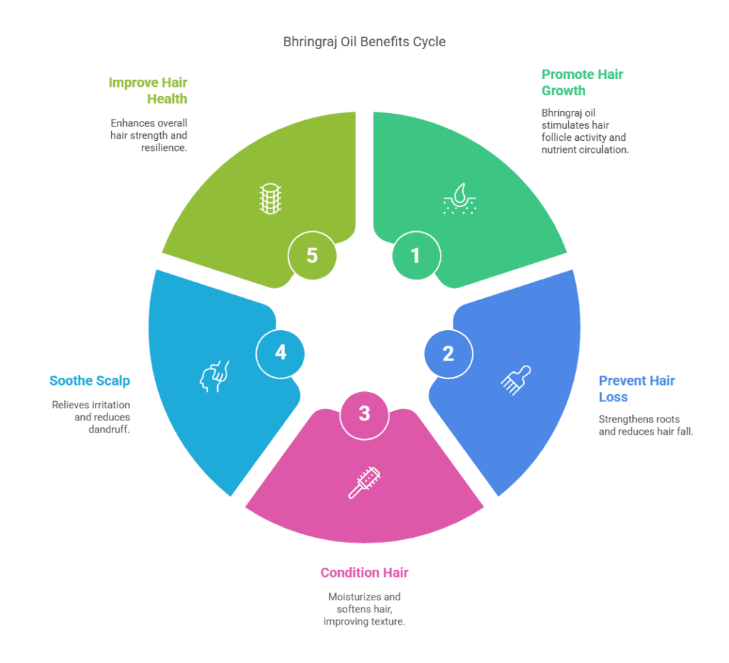 Bhringraj Oil Benefits